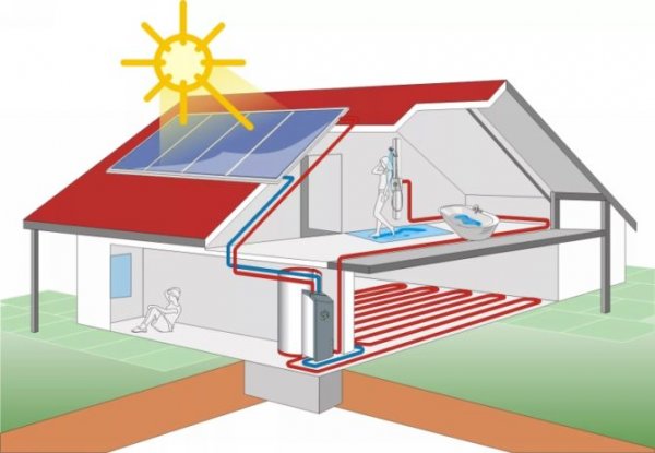 Новые технологии в сфере отопления дома солнечным светом