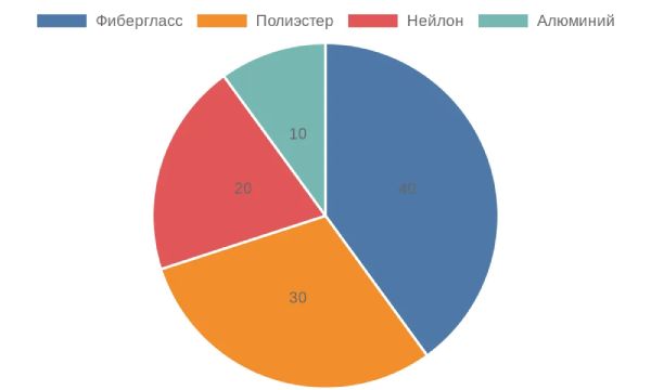 Распределение популярности материалов для антимоскитных сеток