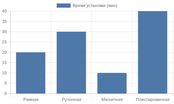 Сравнение времени установки разных типов антимоскитных сеток
